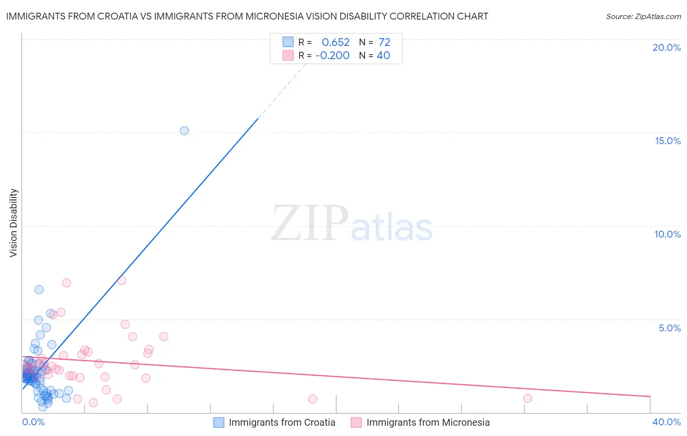 Immigrants from Croatia vs Immigrants from Micronesia Vision Disability
