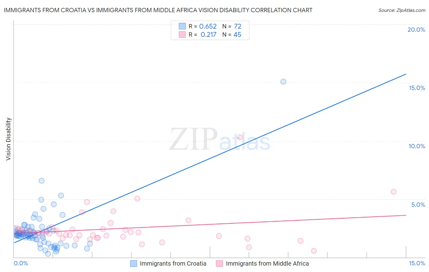 Immigrants from Croatia vs Immigrants from Middle Africa Vision Disability