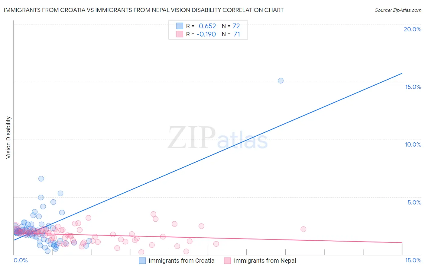Immigrants from Croatia vs Immigrants from Nepal Vision Disability
