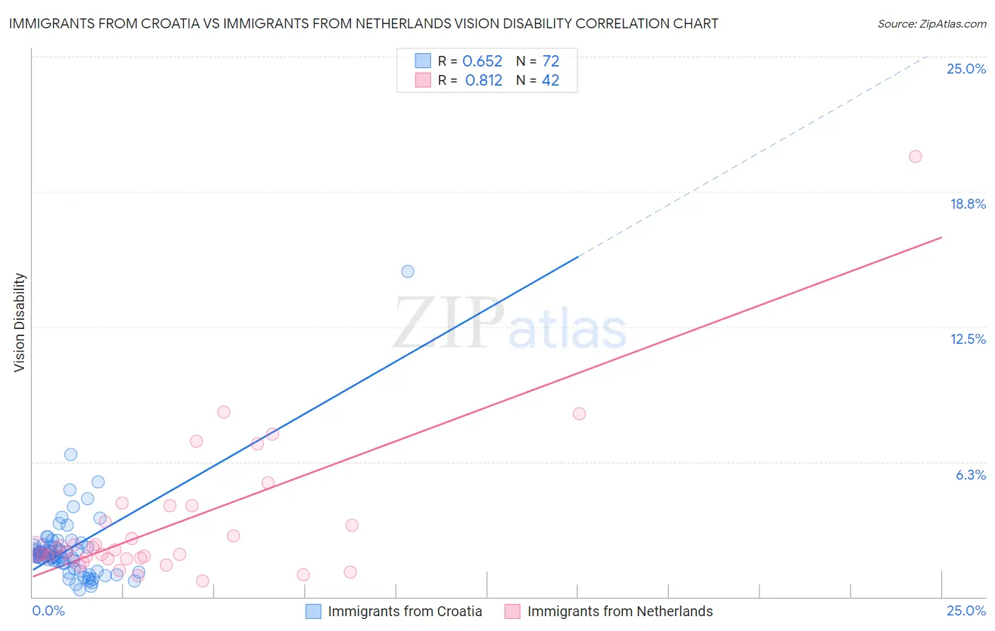 Immigrants from Croatia vs Immigrants from Netherlands Vision Disability