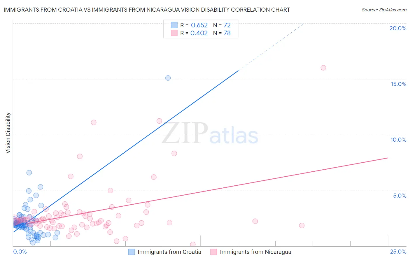 Immigrants from Croatia vs Immigrants from Nicaragua Vision Disability