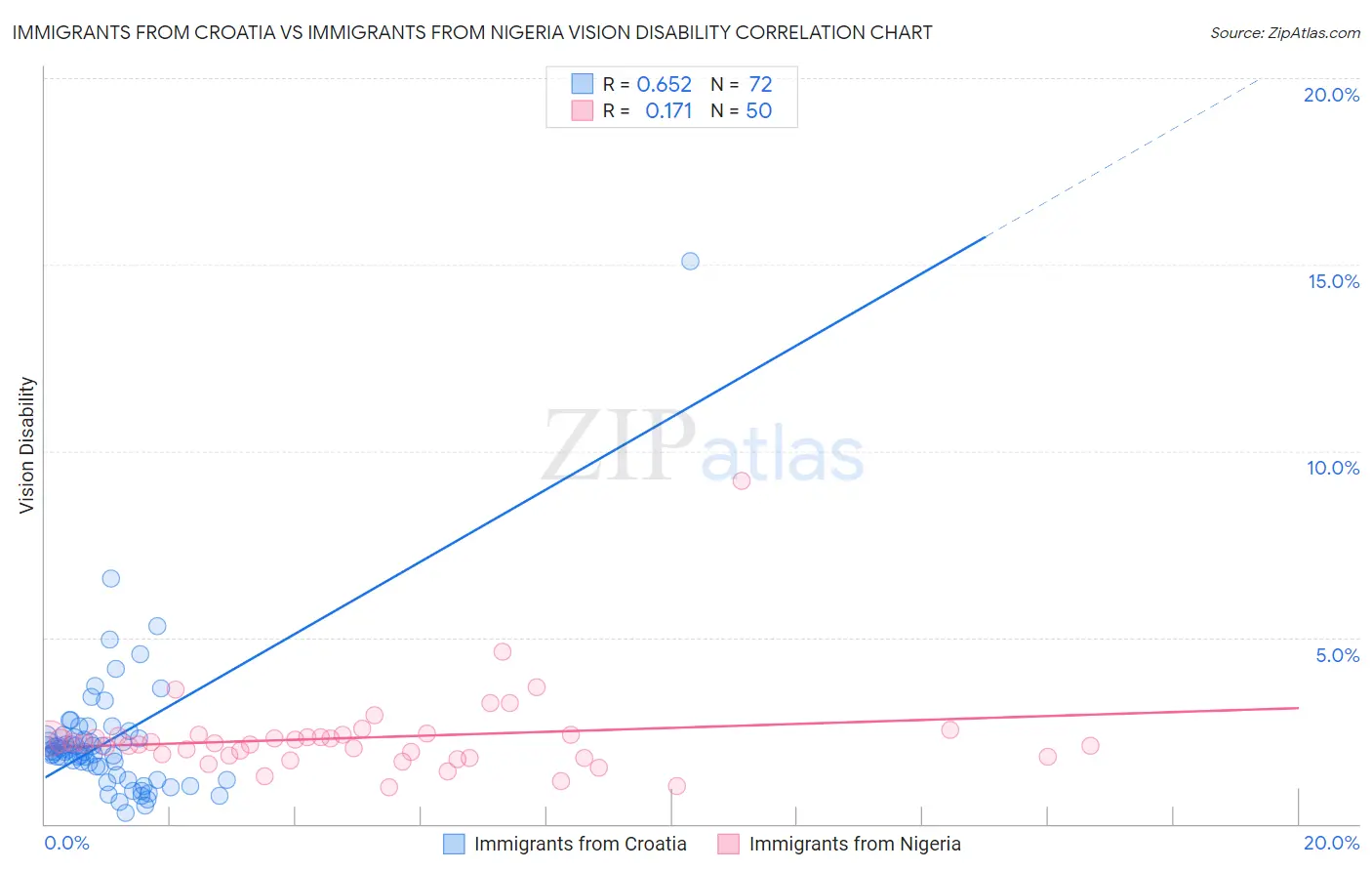 Immigrants from Croatia vs Immigrants from Nigeria Vision Disability