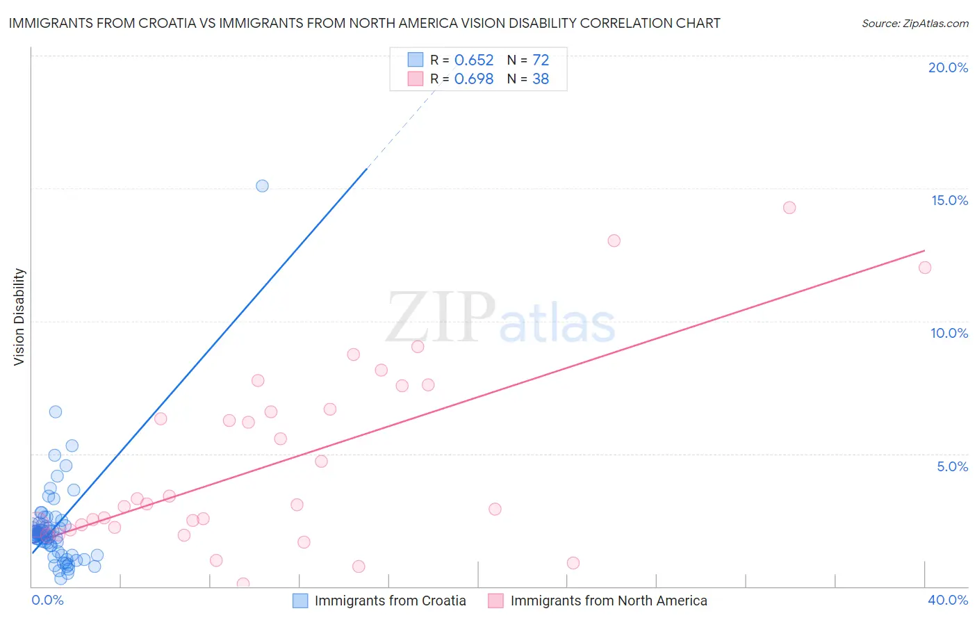 Immigrants from Croatia vs Immigrants from North America Vision Disability