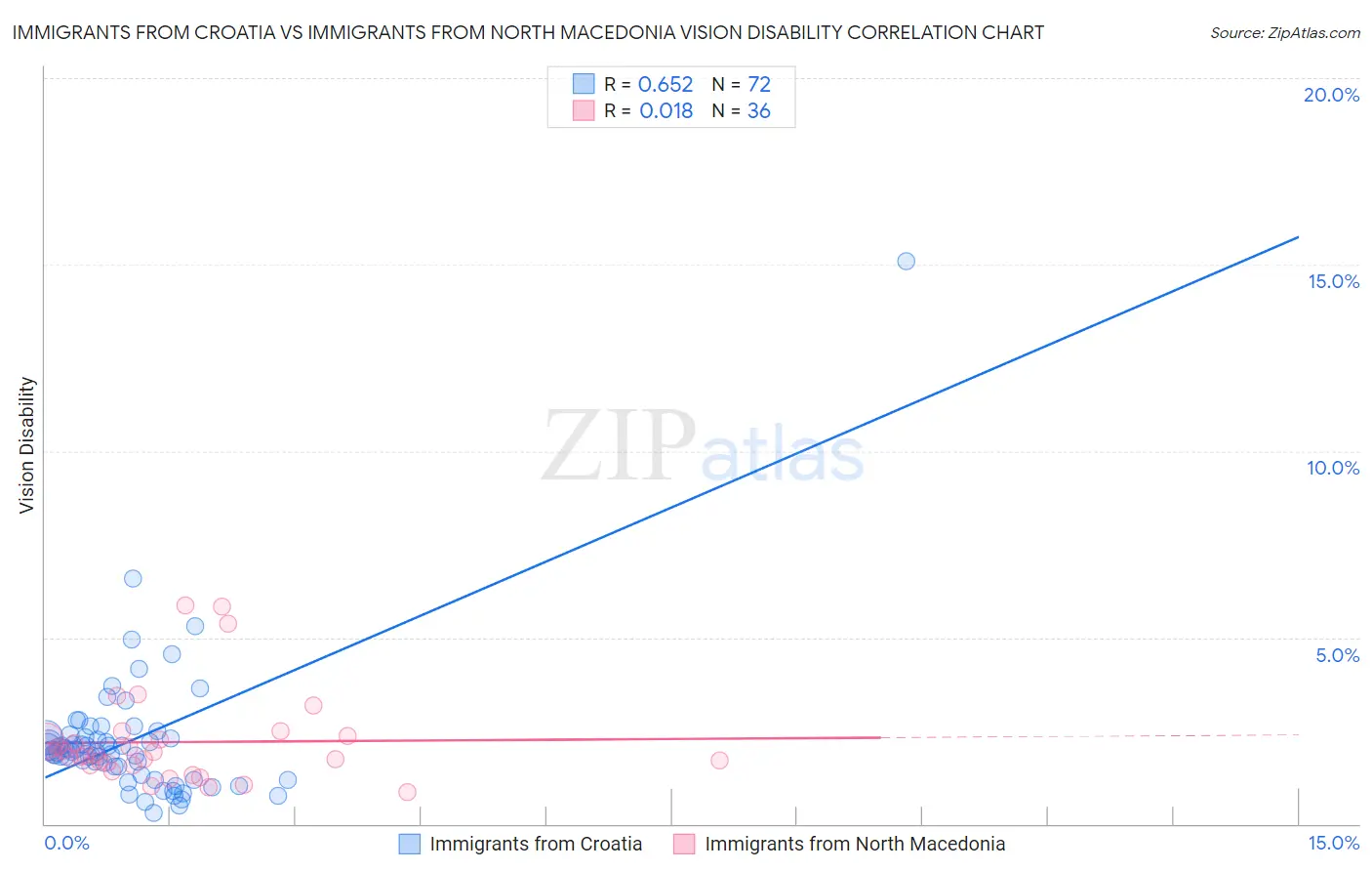 Immigrants from Croatia vs Immigrants from North Macedonia Vision Disability