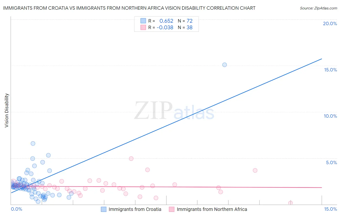Immigrants from Croatia vs Immigrants from Northern Africa Vision Disability