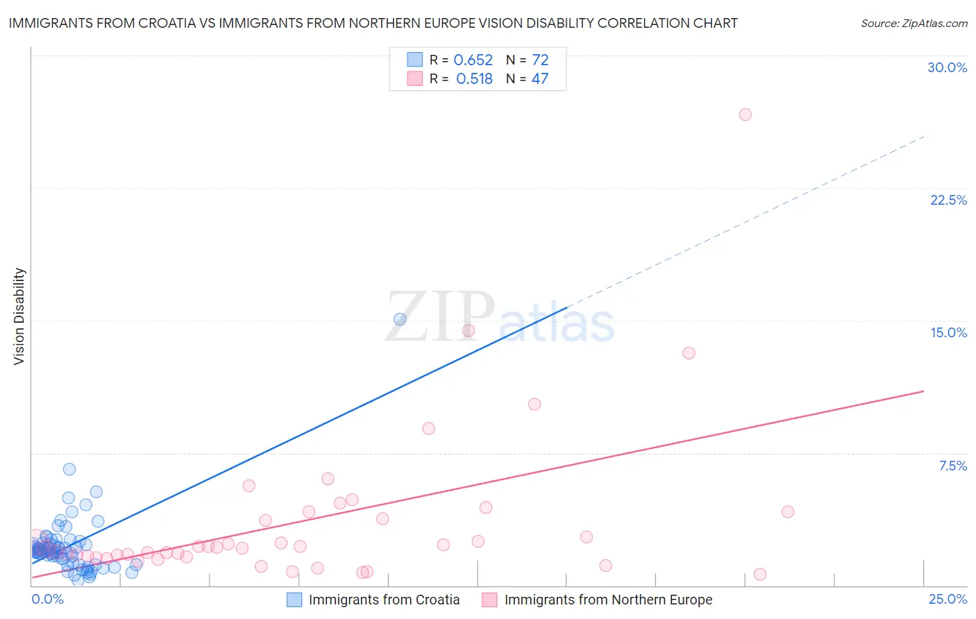 Immigrants from Croatia vs Immigrants from Northern Europe Vision Disability