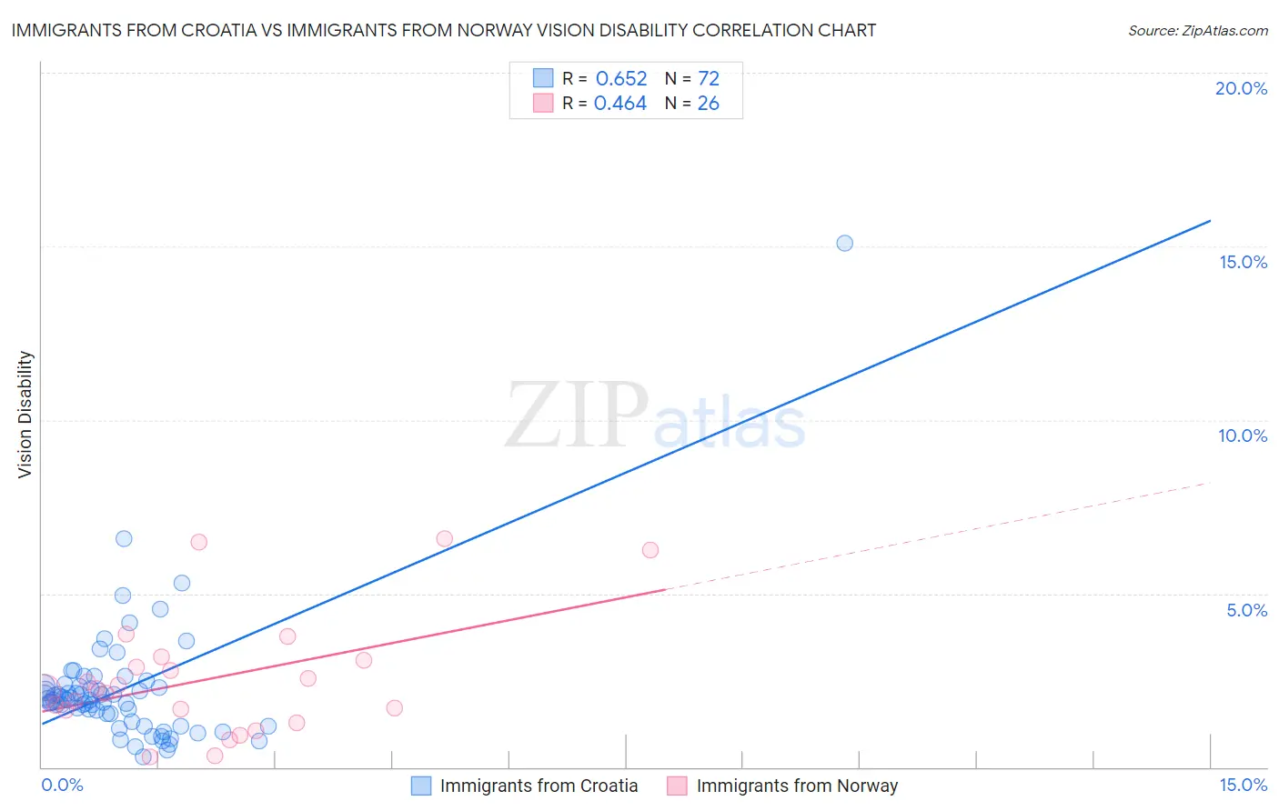 Immigrants from Croatia vs Immigrants from Norway Vision Disability