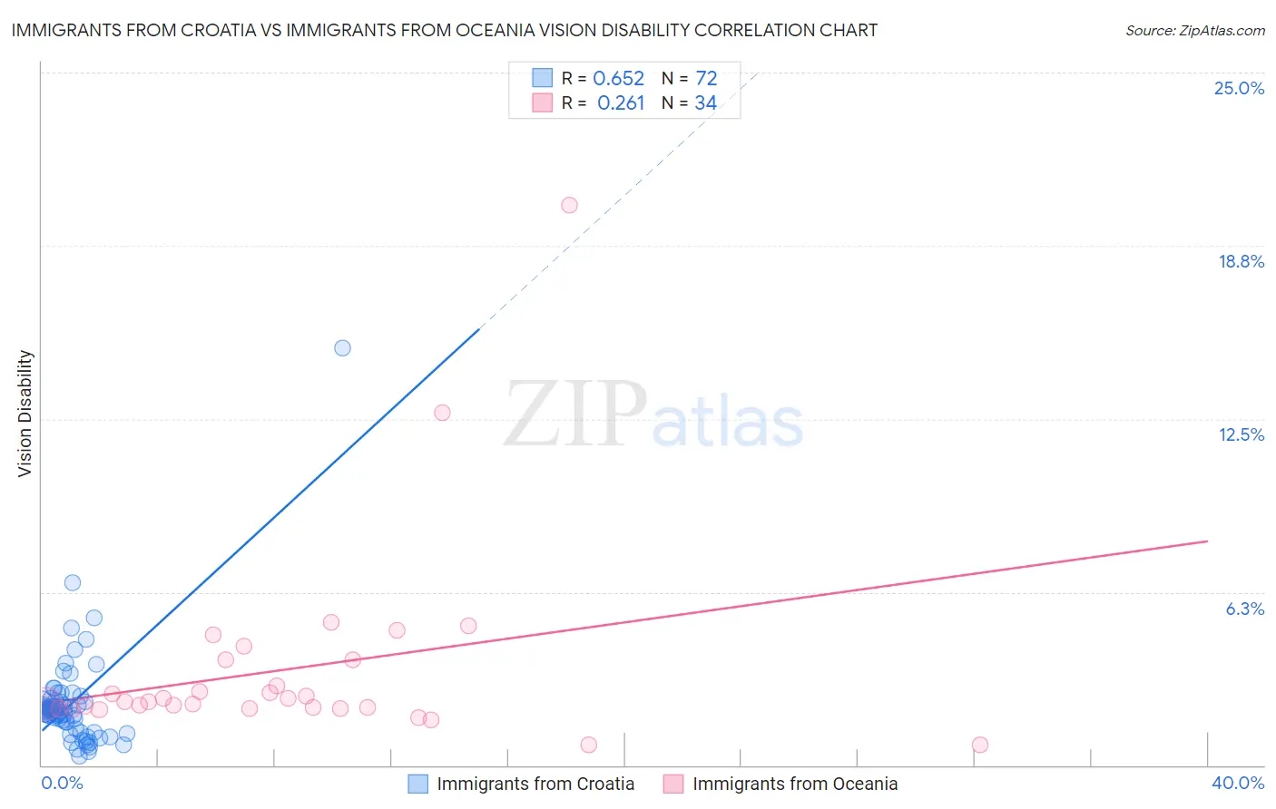 Immigrants from Croatia vs Immigrants from Oceania Vision Disability