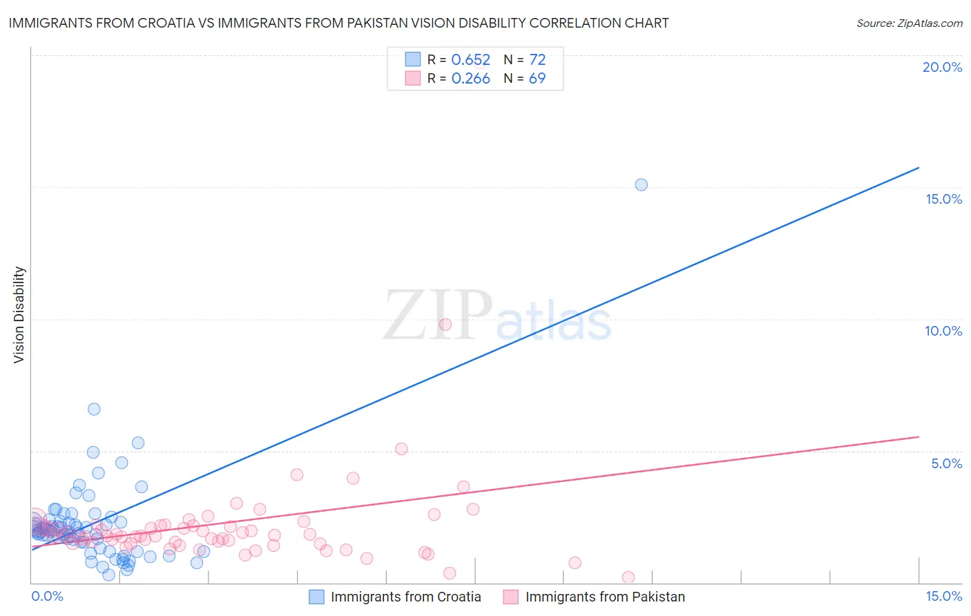 Immigrants from Croatia vs Immigrants from Pakistan Vision Disability