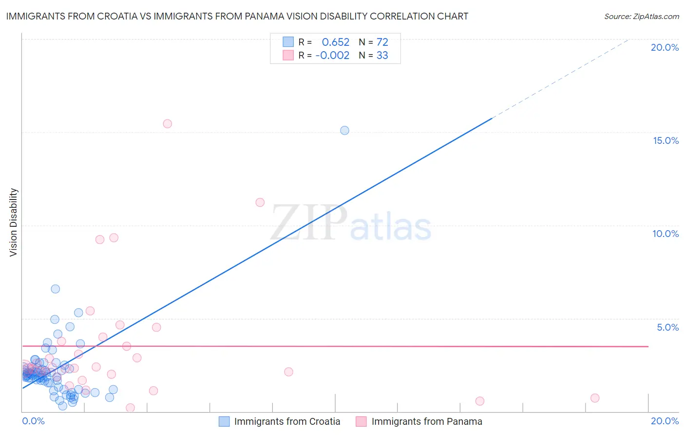 Immigrants from Croatia vs Immigrants from Panama Vision Disability