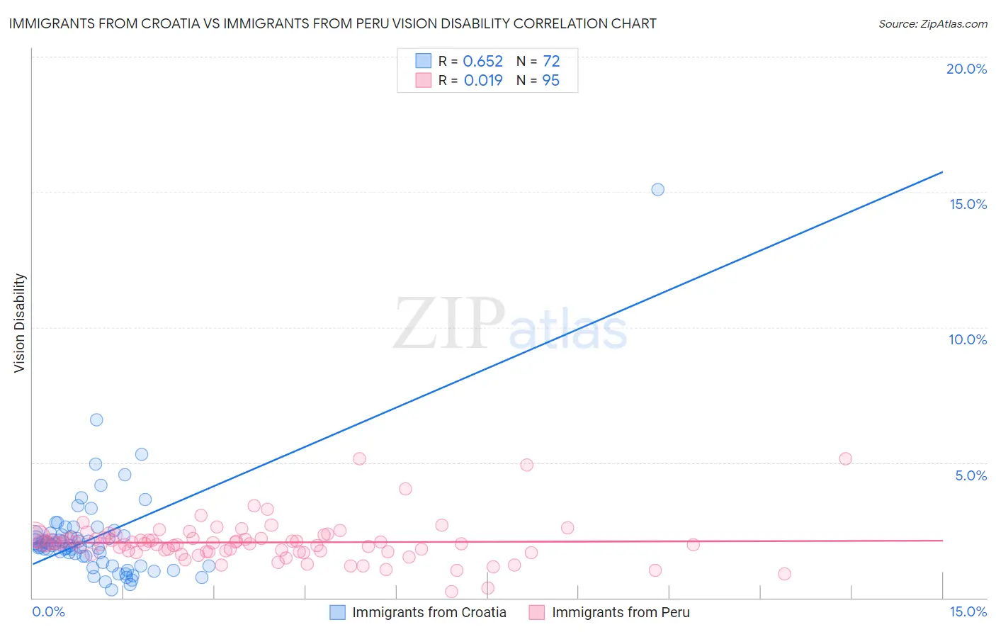 Immigrants from Croatia vs Immigrants from Peru Vision Disability