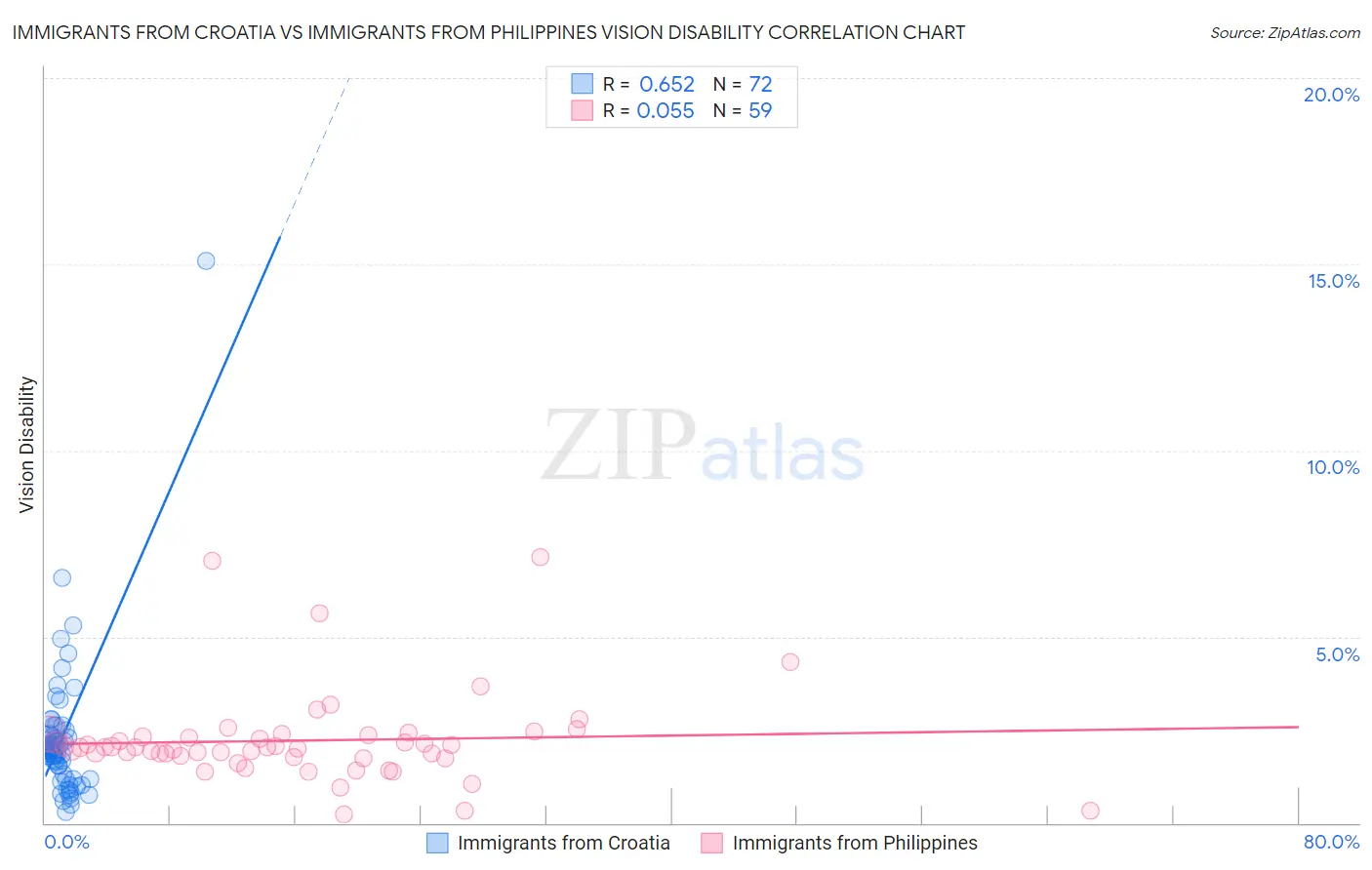 Immigrants from Croatia vs Immigrants from Philippines Vision Disability