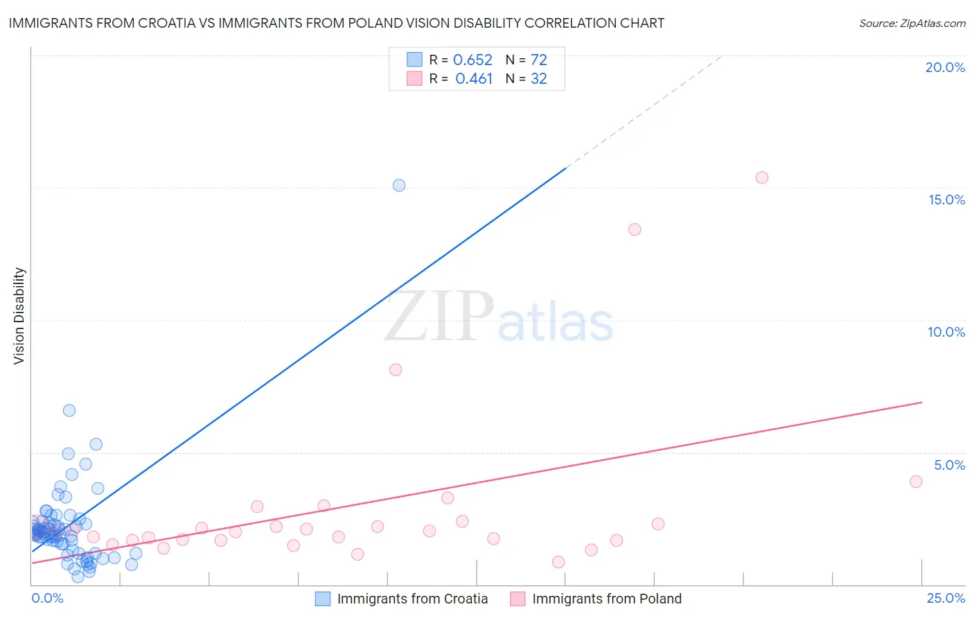 Immigrants from Croatia vs Immigrants from Poland Vision Disability