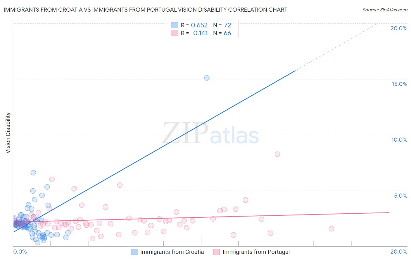 Immigrants from Croatia vs Immigrants from Portugal Vision Disability