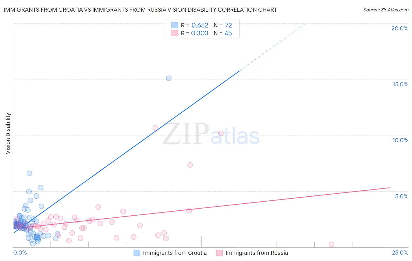 Immigrants from Croatia vs Immigrants from Russia Vision Disability
