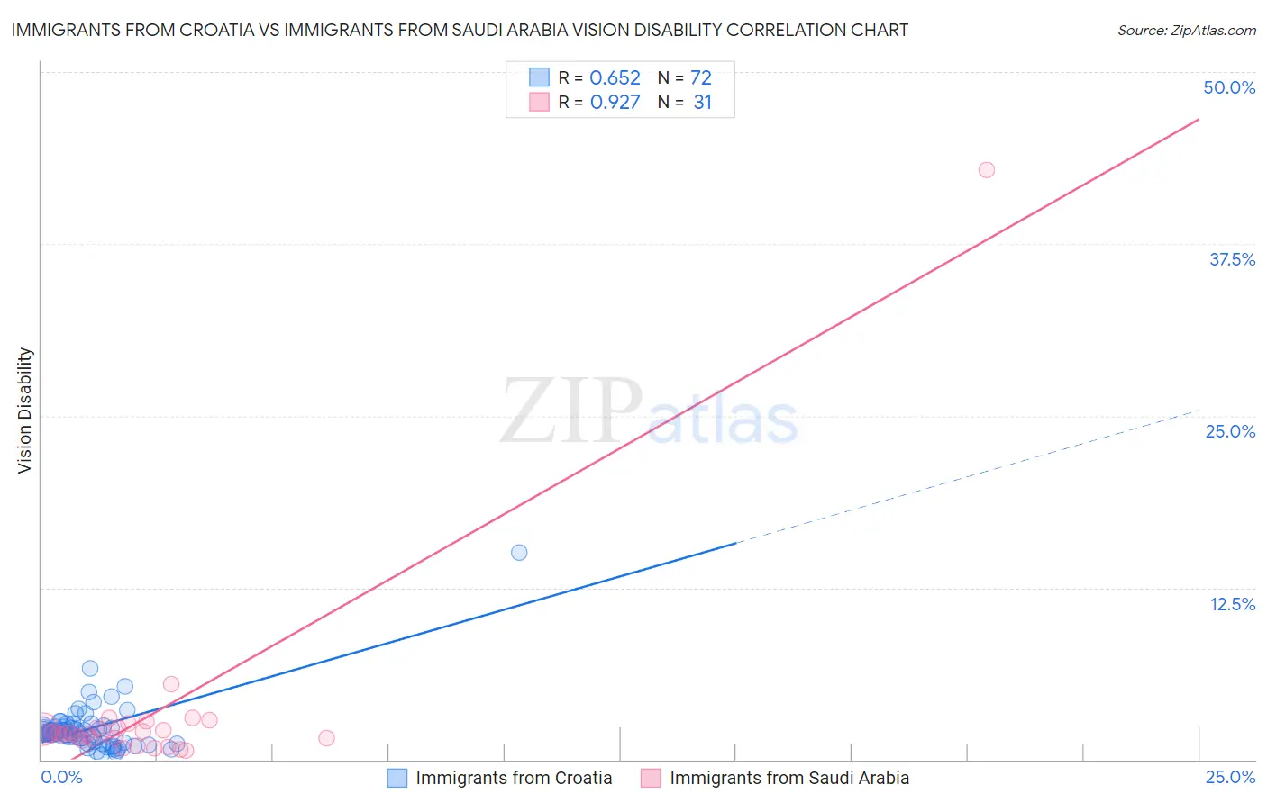 Immigrants from Croatia vs Immigrants from Saudi Arabia Vision Disability