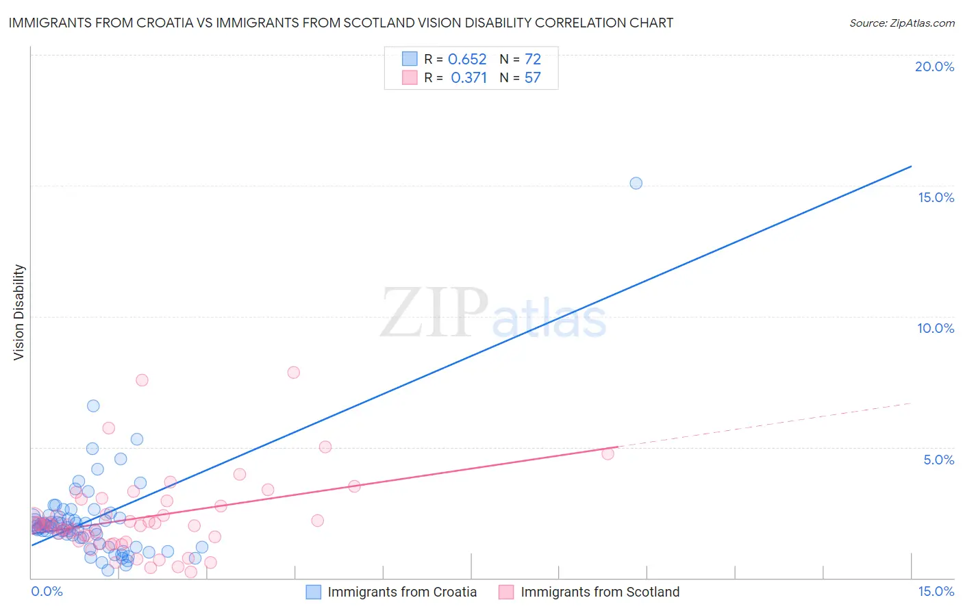 Immigrants from Croatia vs Immigrants from Scotland Vision Disability