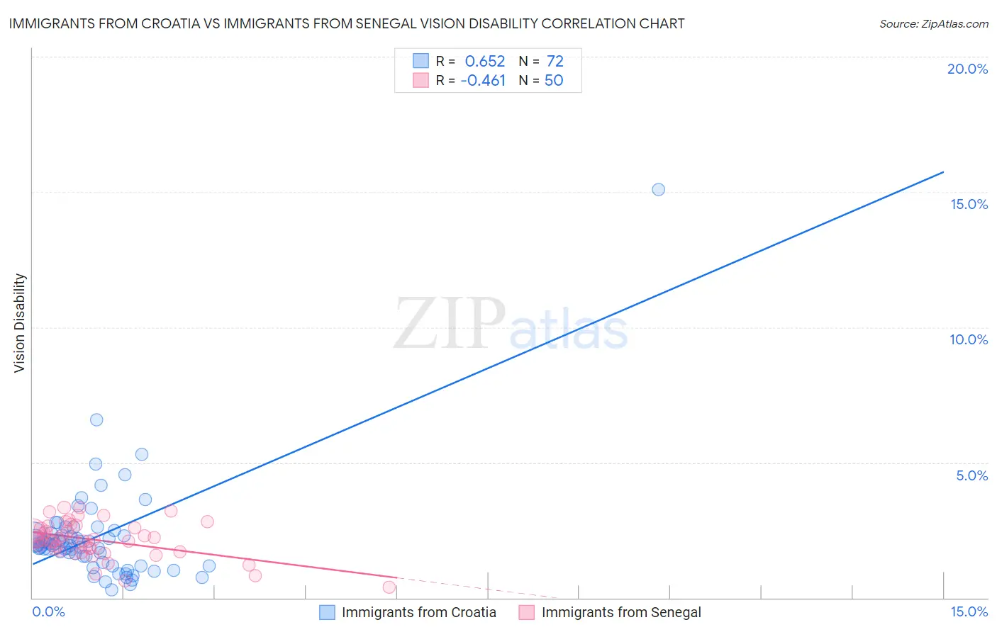 Immigrants from Croatia vs Immigrants from Senegal Vision Disability