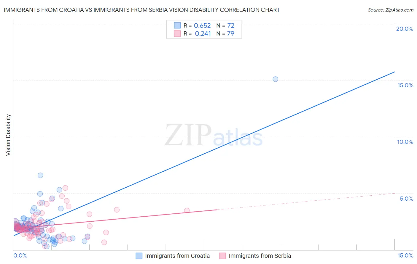 Immigrants from Croatia vs Immigrants from Serbia Vision Disability