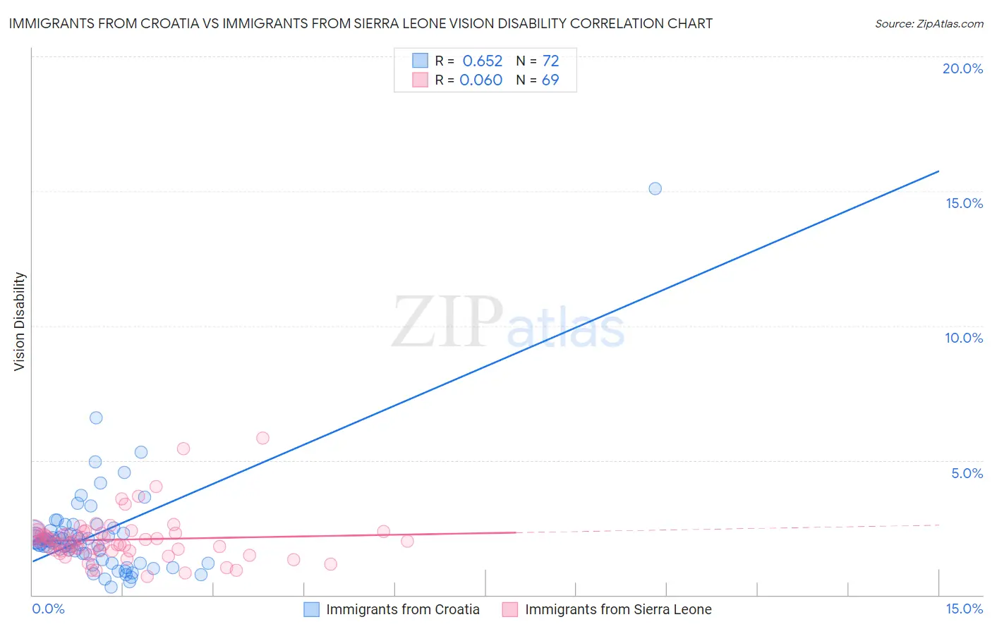 Immigrants from Croatia vs Immigrants from Sierra Leone Vision Disability
