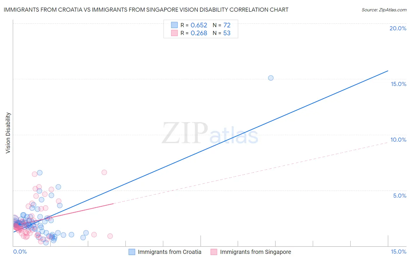 Immigrants from Croatia vs Immigrants from Singapore Vision Disability