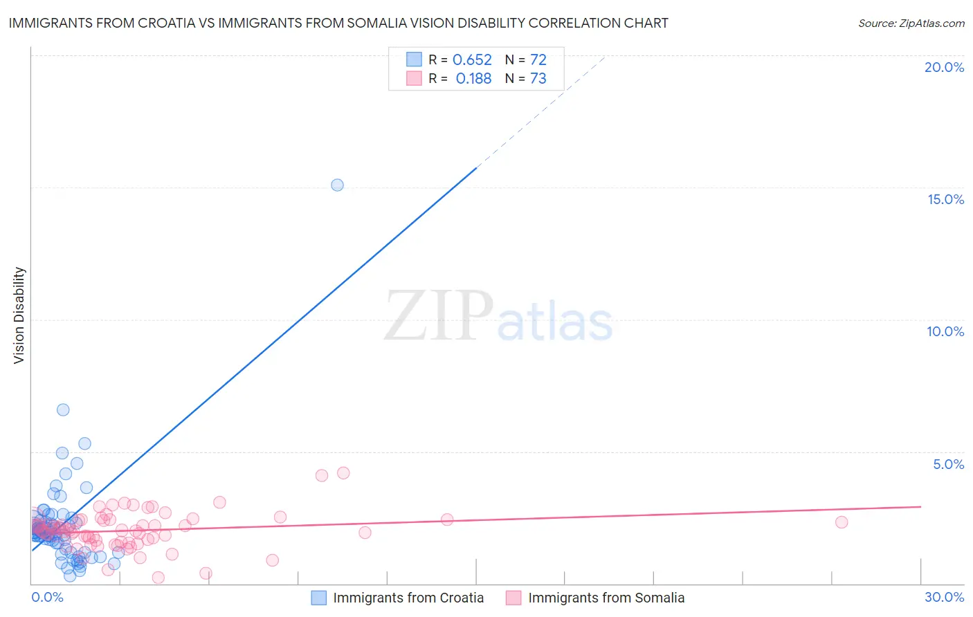 Immigrants from Croatia vs Immigrants from Somalia Vision Disability