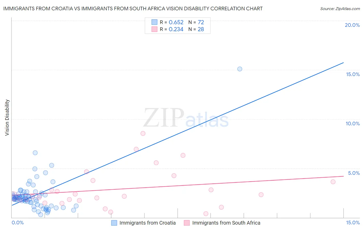 Immigrants from Croatia vs Immigrants from South Africa Vision Disability