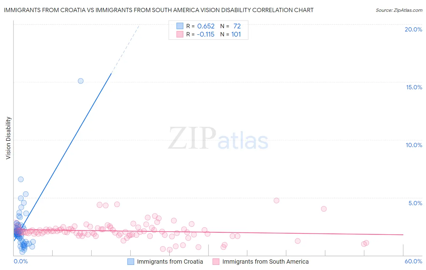 Immigrants from Croatia vs Immigrants from South America Vision Disability