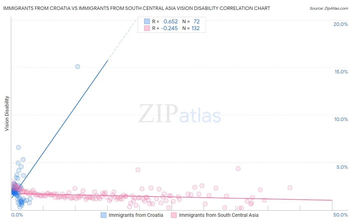 Immigrants from Croatia vs Immigrants from South Central Asia Vision Disability