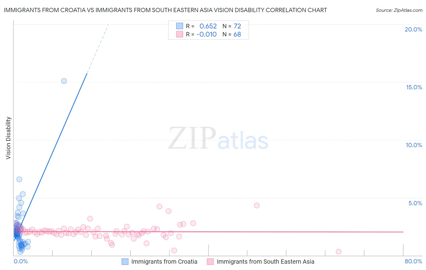 Immigrants from Croatia vs Immigrants from South Eastern Asia Vision Disability