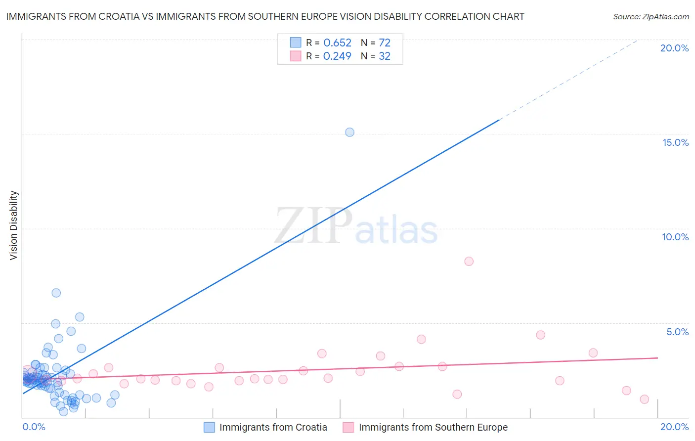 Immigrants from Croatia vs Immigrants from Southern Europe Vision Disability
