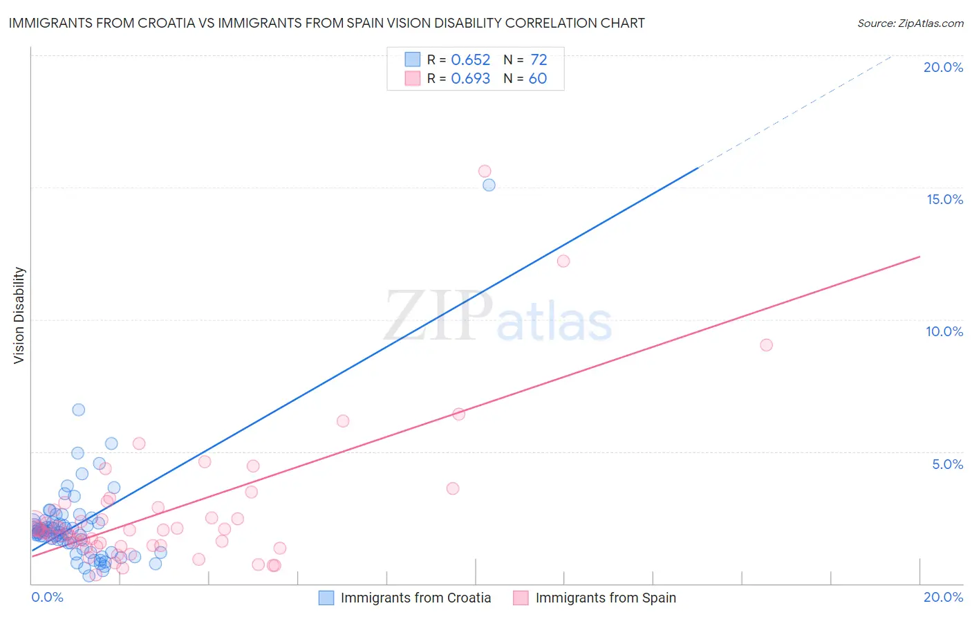 Immigrants from Croatia vs Immigrants from Spain Vision Disability