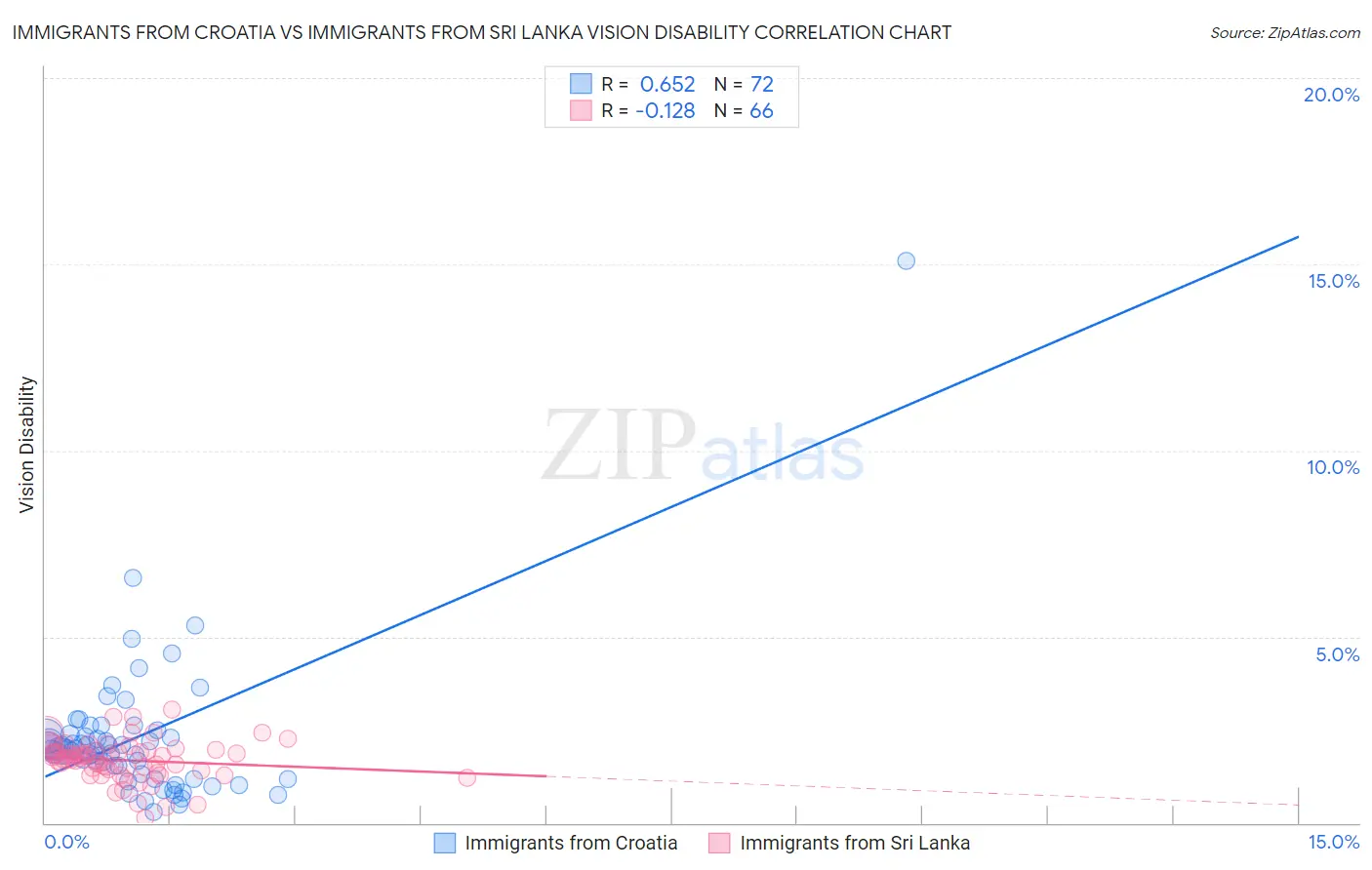 Immigrants from Croatia vs Immigrants from Sri Lanka Vision Disability