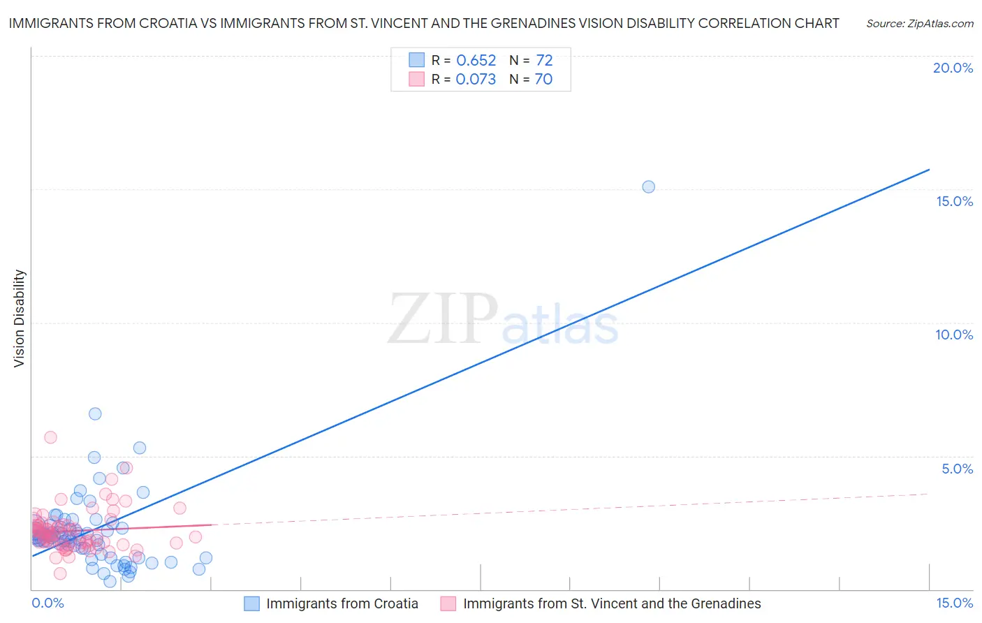 Immigrants from Croatia vs Immigrants from St. Vincent and the Grenadines Vision Disability