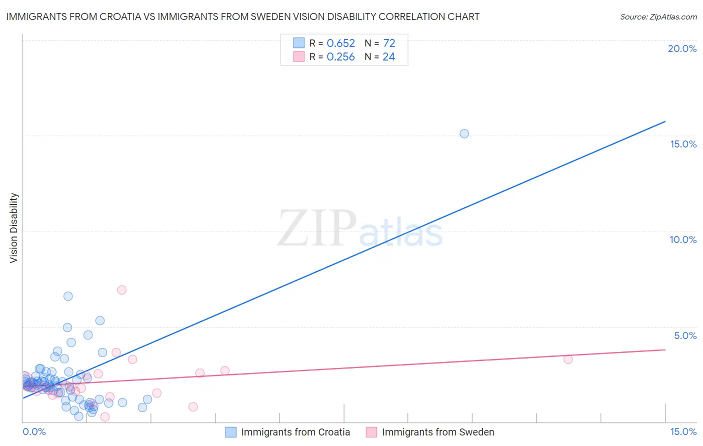 Immigrants from Croatia vs Immigrants from Sweden Vision Disability