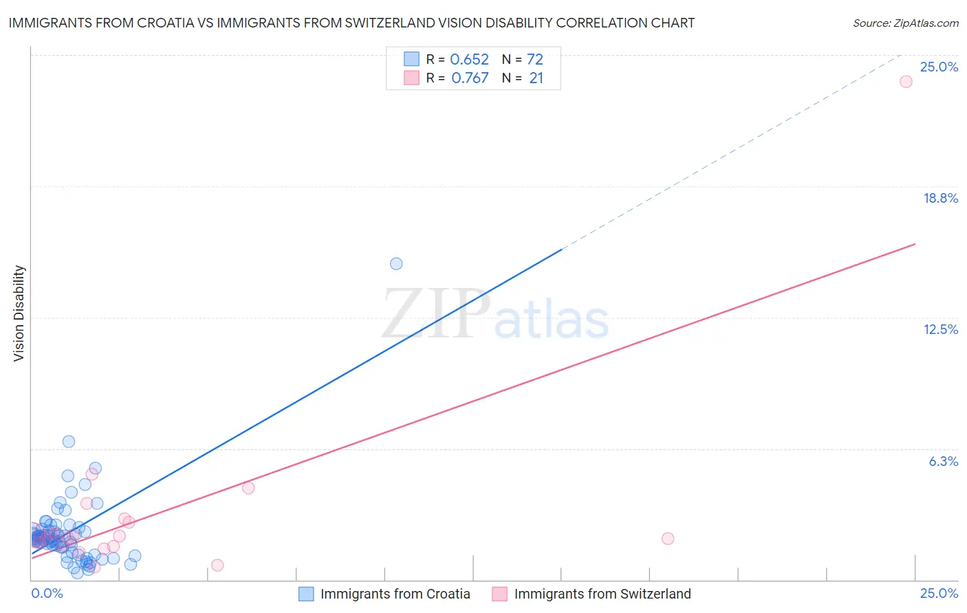 Immigrants from Croatia vs Immigrants from Switzerland Vision Disability