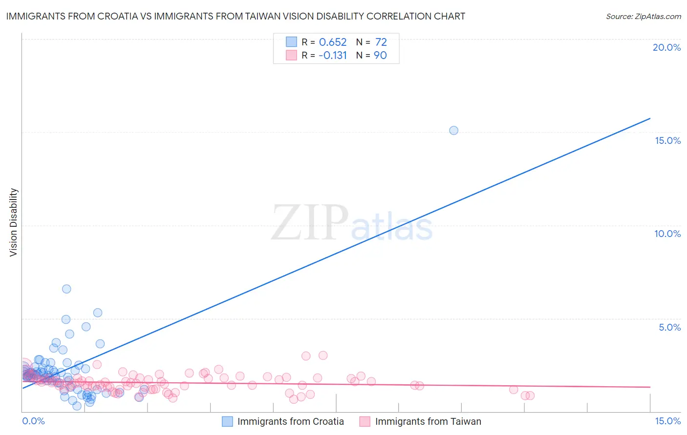Immigrants from Croatia vs Immigrants from Taiwan Vision Disability