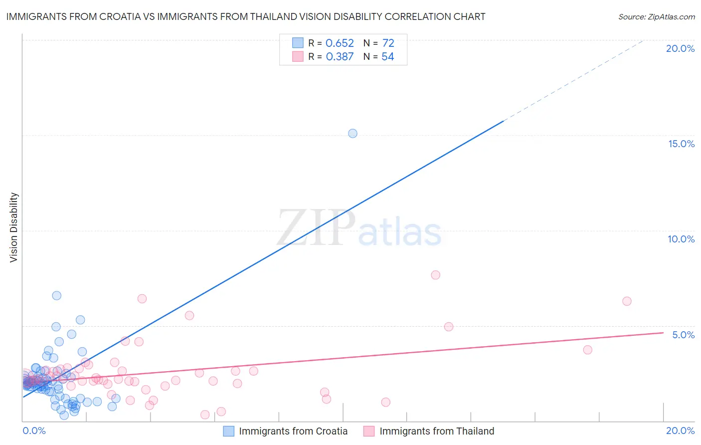 Immigrants from Croatia vs Immigrants from Thailand Vision Disability
