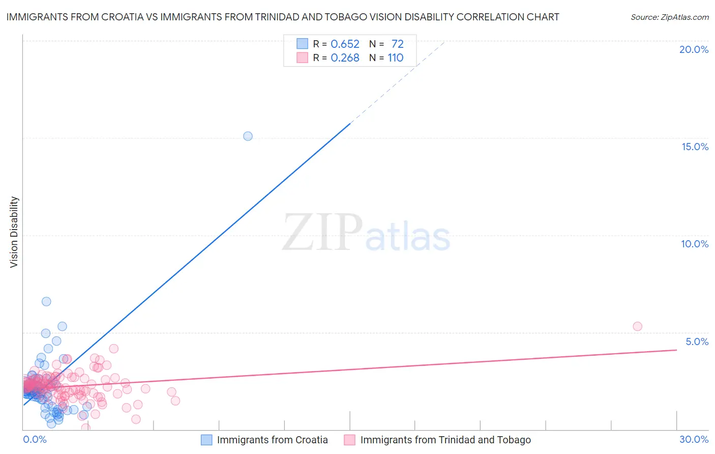 Immigrants from Croatia vs Immigrants from Trinidad and Tobago Vision Disability