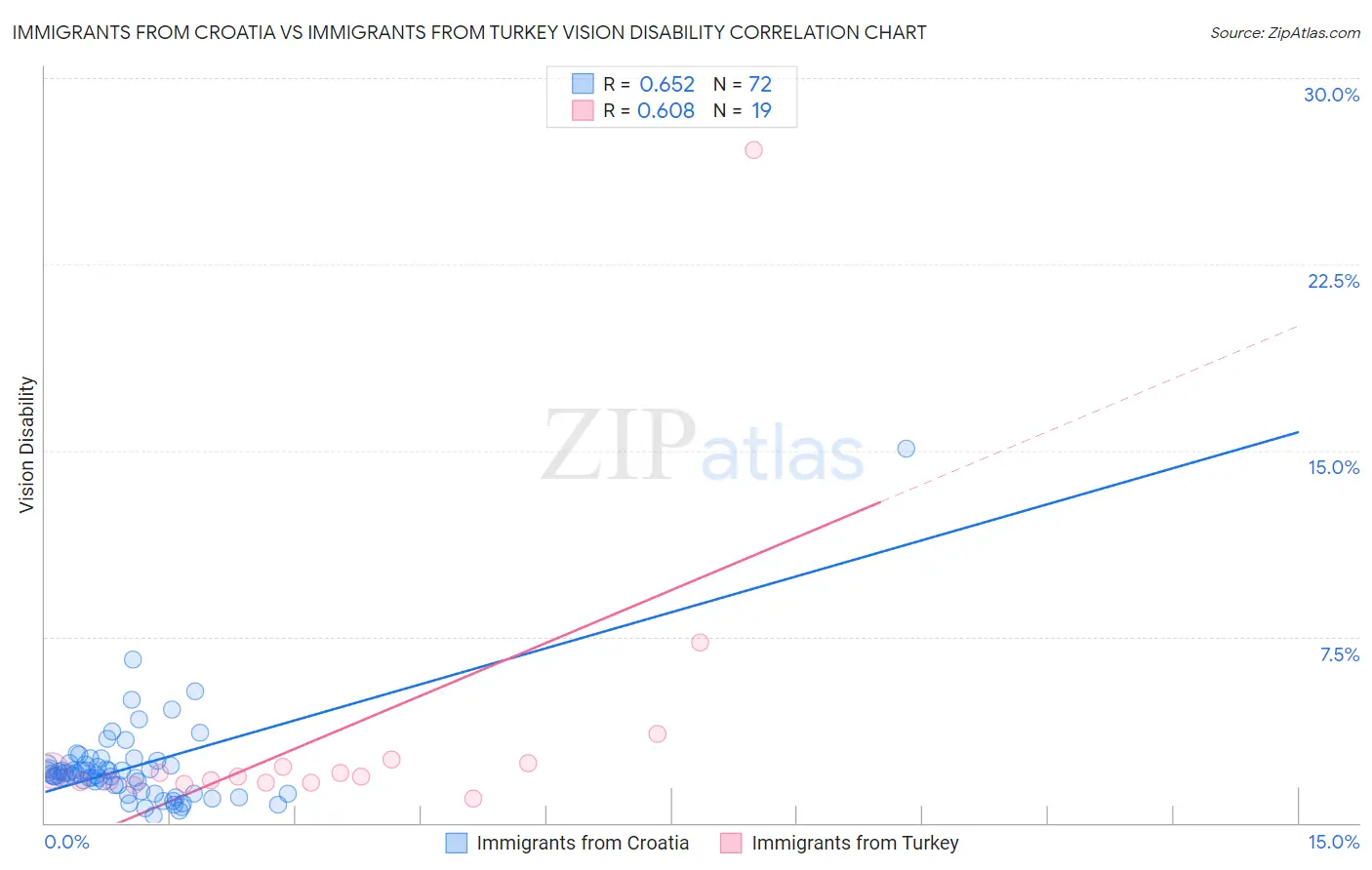 Immigrants from Croatia vs Immigrants from Turkey Vision Disability