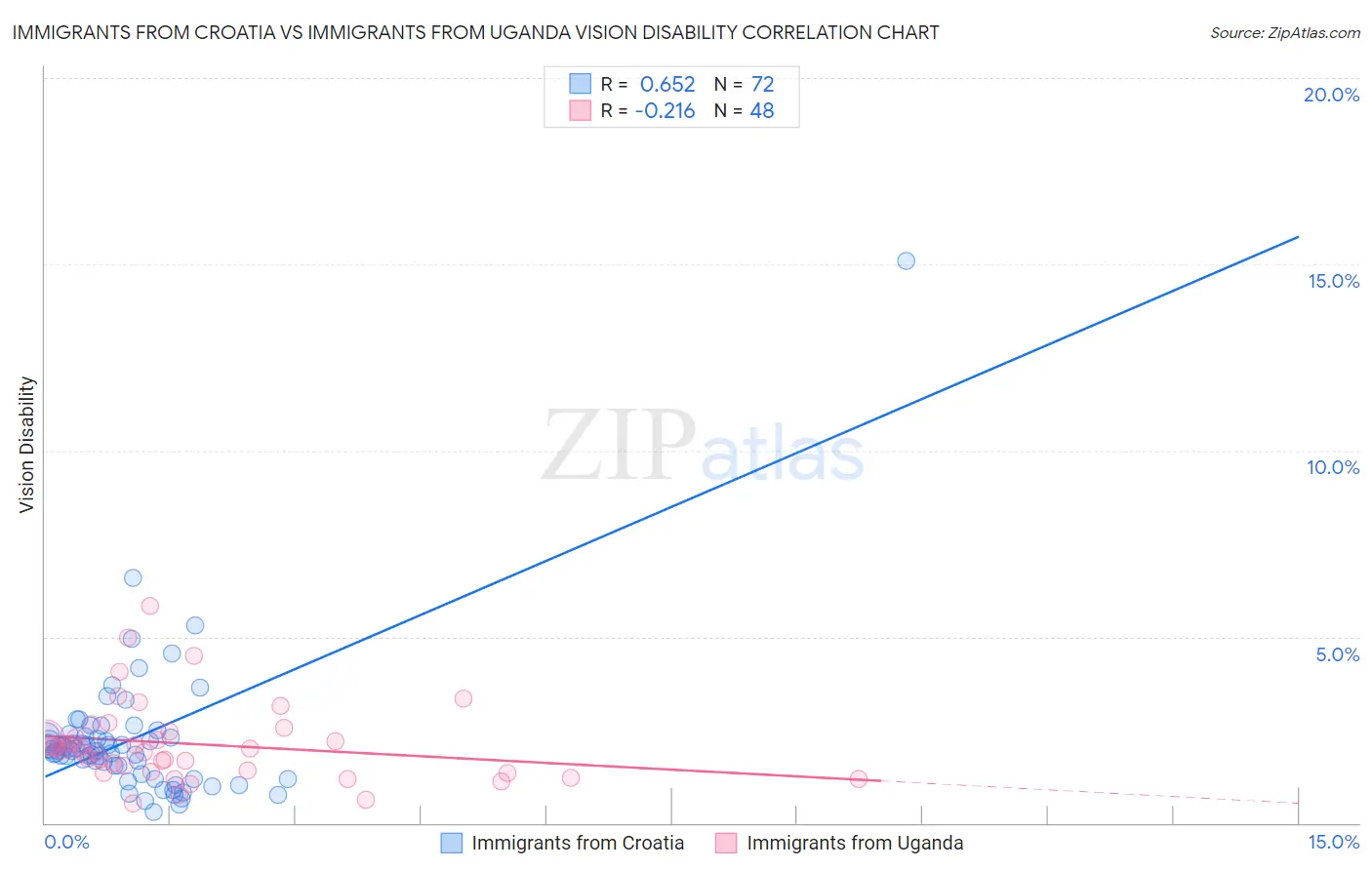 Immigrants from Croatia vs Immigrants from Uganda Vision Disability