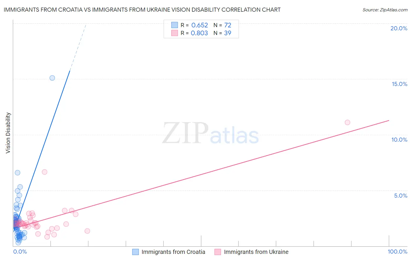 Immigrants from Croatia vs Immigrants from Ukraine Vision Disability