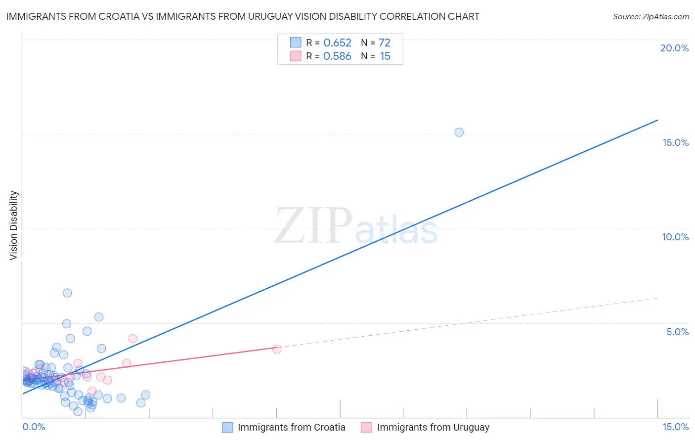 Immigrants from Croatia vs Immigrants from Uruguay Vision Disability