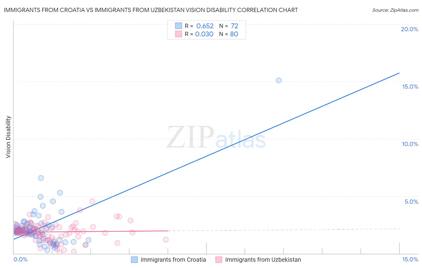 Immigrants from Croatia vs Immigrants from Uzbekistan Vision Disability