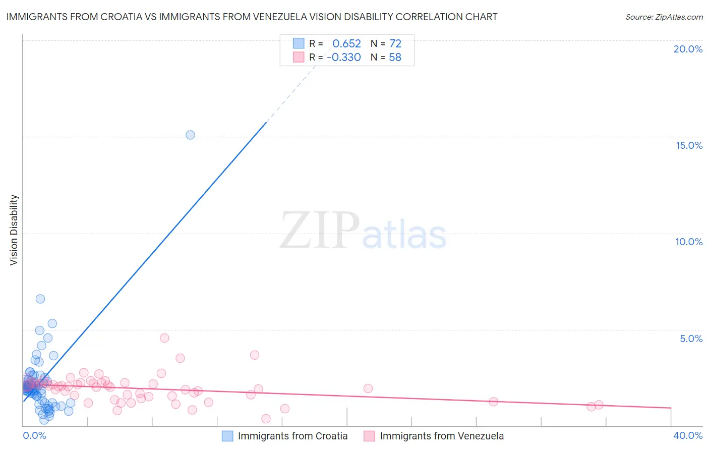 Immigrants from Croatia vs Immigrants from Venezuela Vision Disability