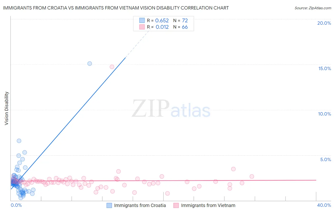 Immigrants from Croatia vs Immigrants from Vietnam Vision Disability