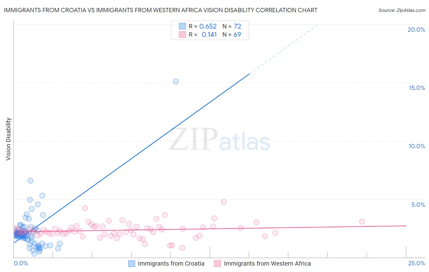 Immigrants from Croatia vs Immigrants from Western Africa Vision Disability