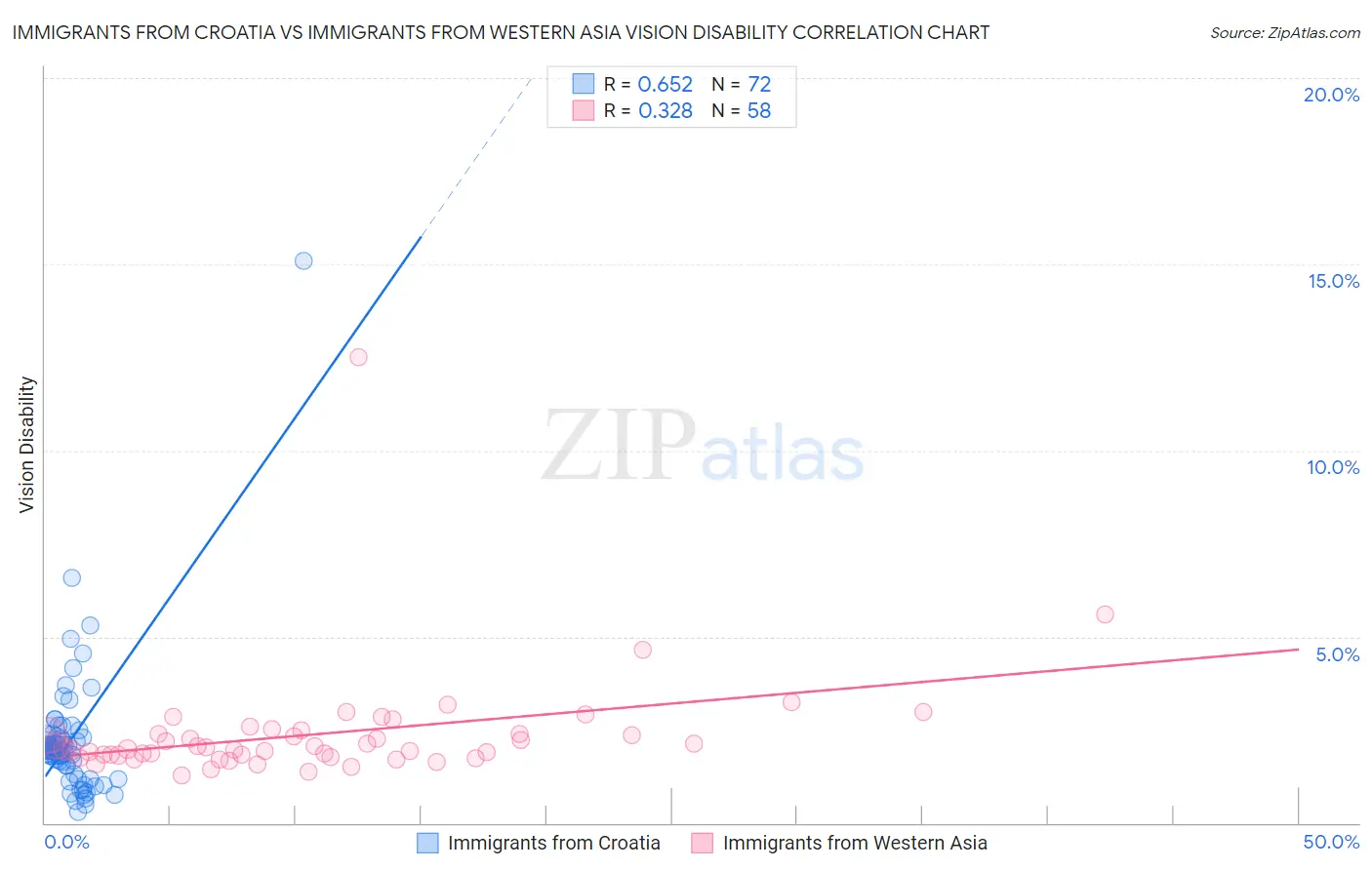 Immigrants from Croatia vs Immigrants from Western Asia Vision Disability