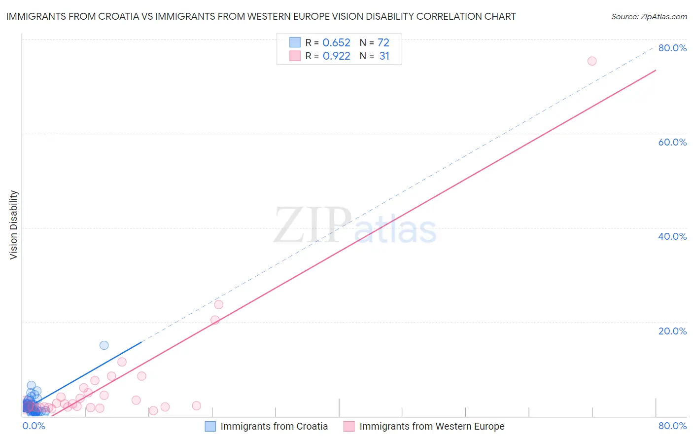 Immigrants from Croatia vs Immigrants from Western Europe Vision Disability