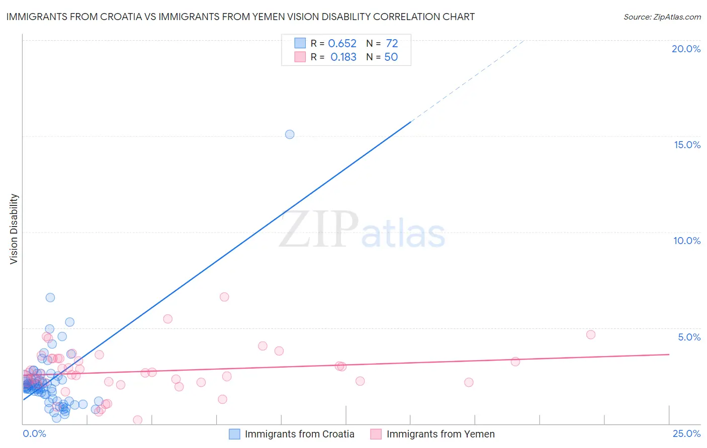 Immigrants from Croatia vs Immigrants from Yemen Vision Disability